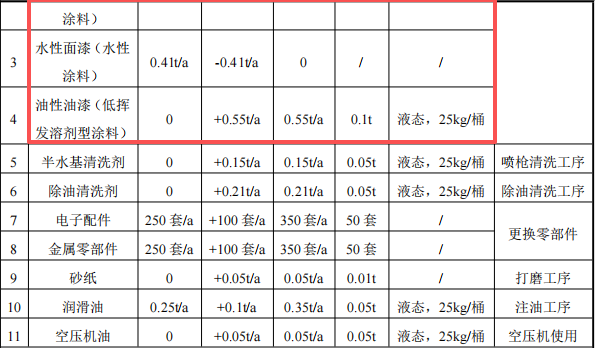 哈挺機械投資100萬 年產350臺水性漆涂料項目