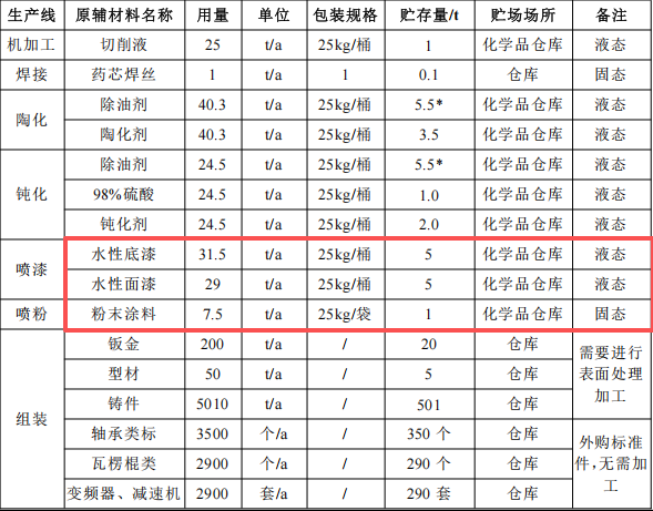 振遠智能投資2億 年產(chǎn)100套水性漆涂料項目